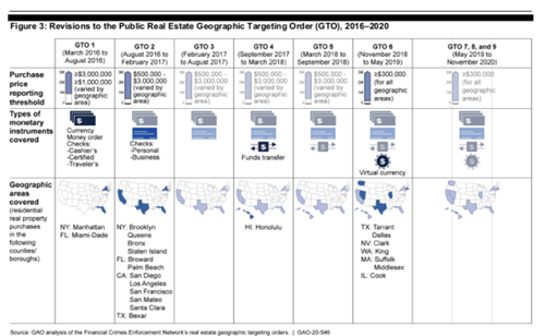https://www.moneylaunderingnews.com/wp-content/uploads/sites/12/2020/08/FinCEN-figure-on-GTOs-656x404.png