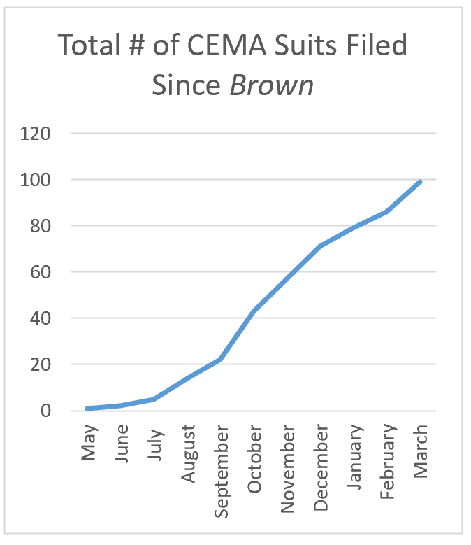 Chart Detailing the Number of CEMA Suits Filed Since Brown