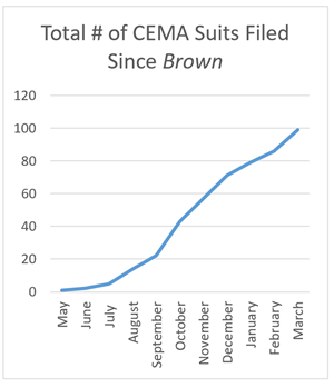 Chart Detailing the Number of CEMA Suits Filed Since Brown